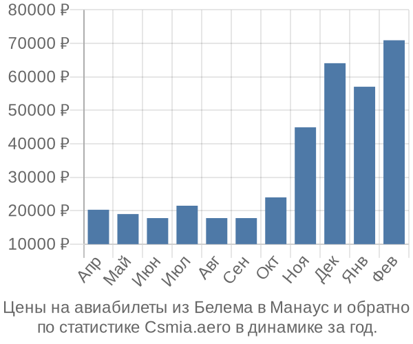 Авиабилеты из Белема в Манаус цены