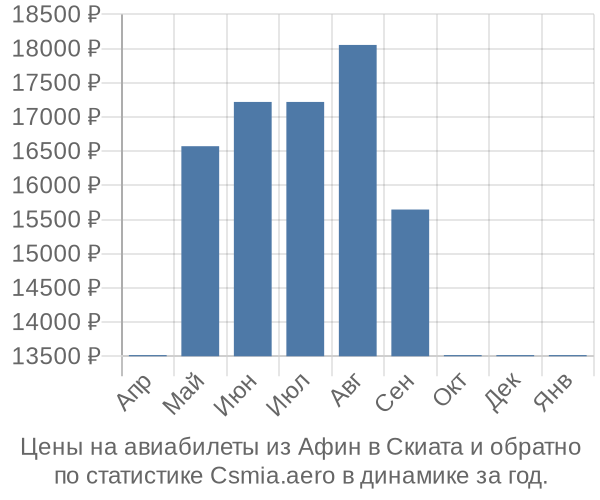 Авиабилеты из Афин в Скиата цены