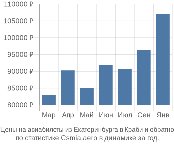 Авиабилеты из Екатеринбурга в Краби цены