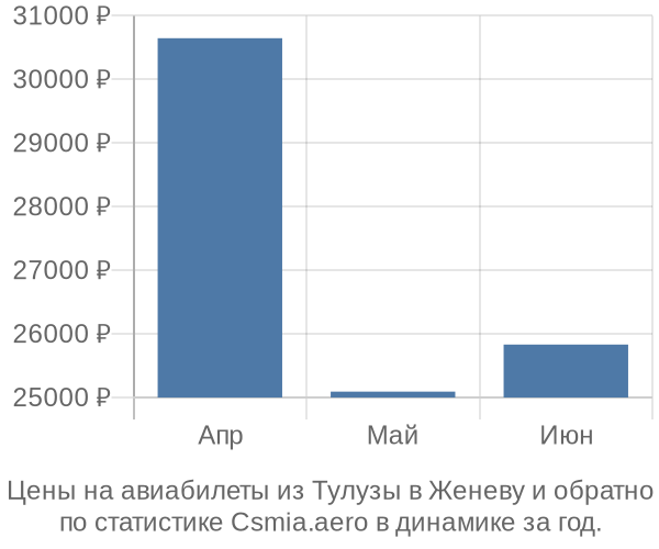 Авиабилеты из Тулузы в Женеву цены