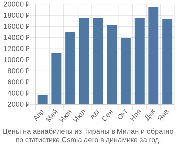 Авиабилеты из Тираны в Милан цены