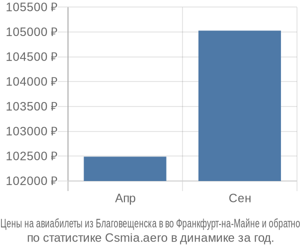 Авиабилеты из Благовещенска в во Франкфурт-на-Майне цены