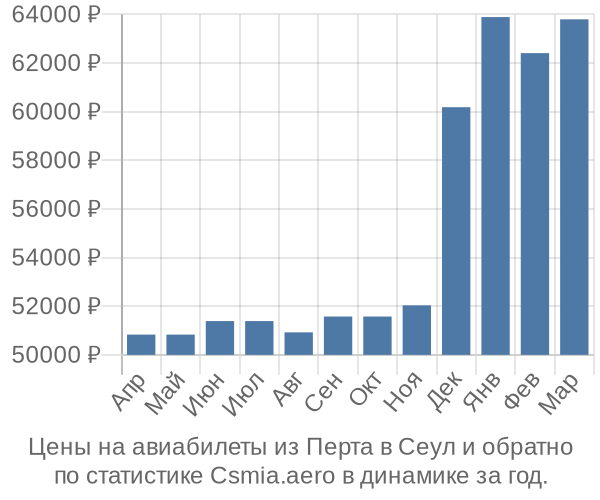 Авиабилеты из Перта в Сеул цены