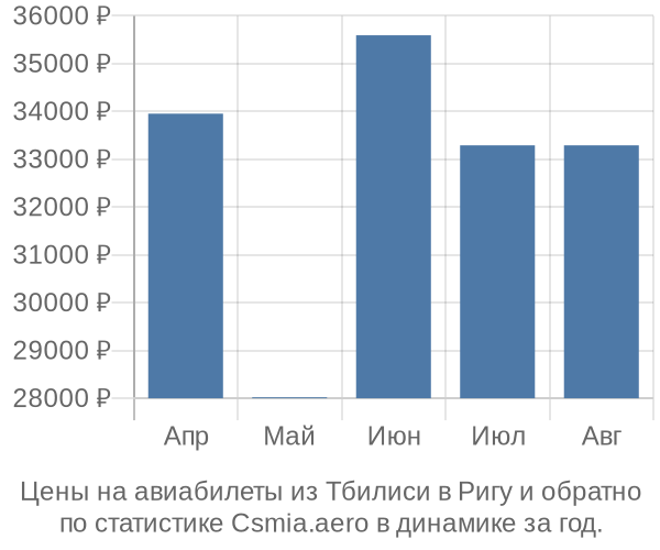 Авиабилеты из Тбилиси в Ригу цены