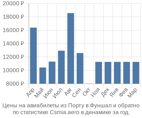 Авиабилеты из Порту в Фуншал цены