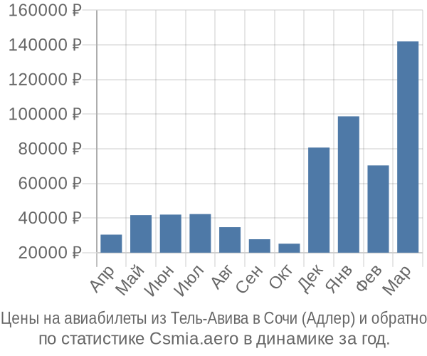 Авиабилеты из Тель-Авива в Сочи (Адлер) цены