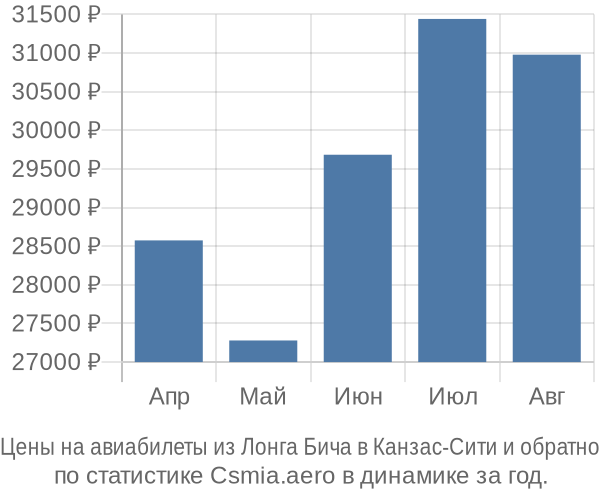 Авиабилеты из Лонга Бича в Канзас-Сити цены