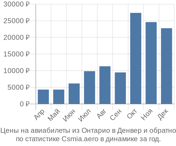 Авиабилеты из Онтарио в Денвер цены