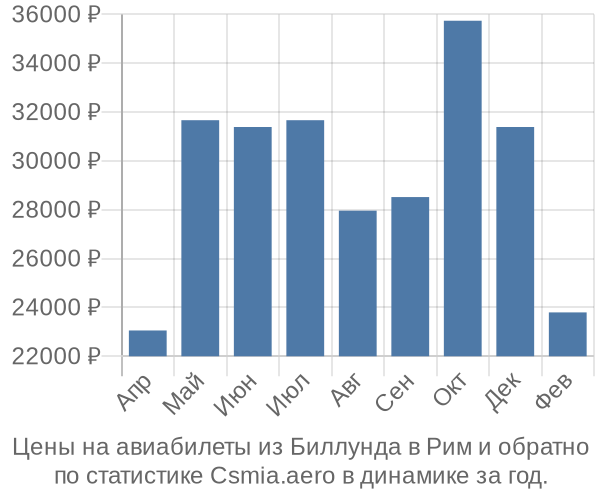 Авиабилеты из Биллунда в Рим цены