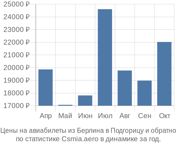 Авиабилеты из Берлина в Подгорицу цены