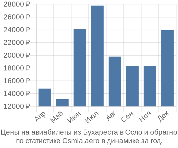 Авиабилеты из Бухареста в Осло цены