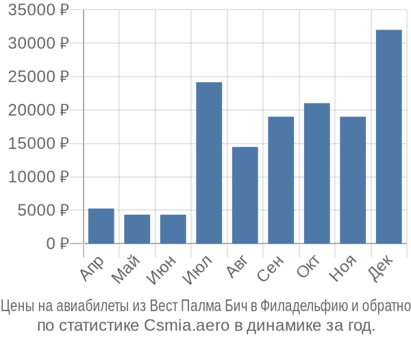 Авиабилеты из Вест Палма Бич в Филадельфию цены