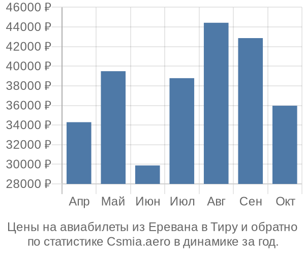 Авиабилеты из Еревана в Тиру цены