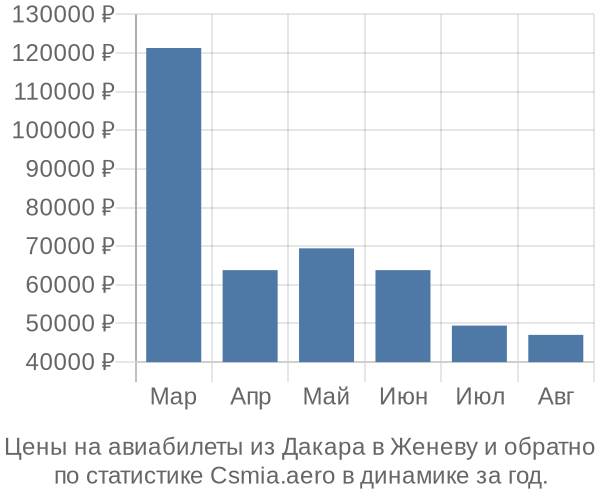 Авиабилеты из Дакара в Женеву цены