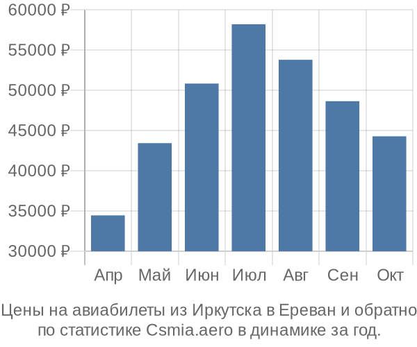 Авиабилеты из Иркутска в Ереван цены