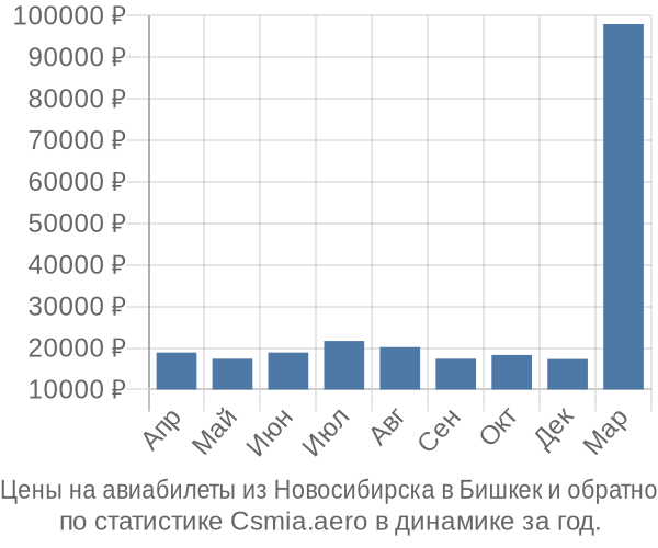 Авиабилеты из Новосибирска в Бишкек цены