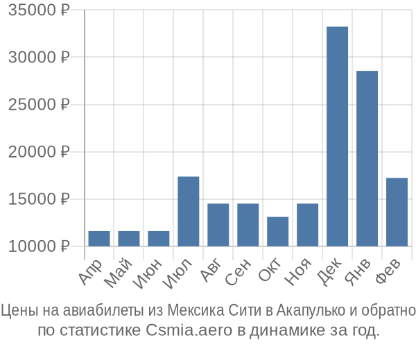 Авиабилеты из Мексика Сити в Акапулько цены