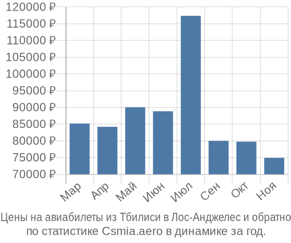 Авиабилеты из Тбилиси в Лос-Анджелес цены