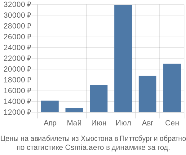 Авиабилеты из Хьюстона в Питтсбург цены