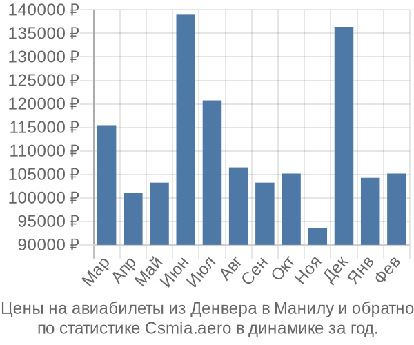 Авиабилеты из Денвера в Манилу цены