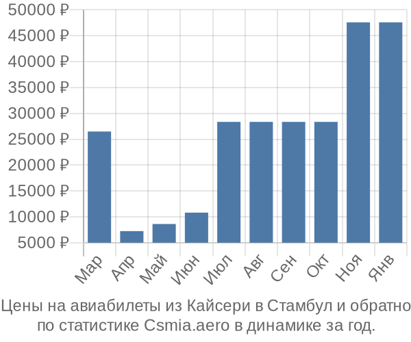 Авиабилеты из Кайсери в Стамбул цены