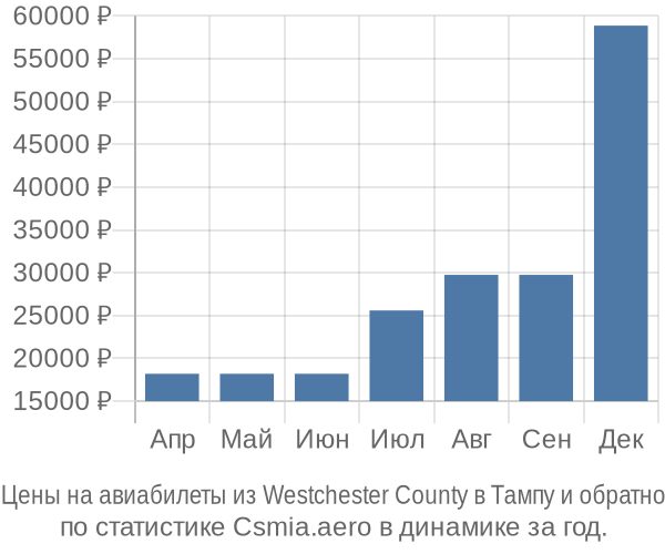 Авиабилеты из Westchester County в Тампу цены