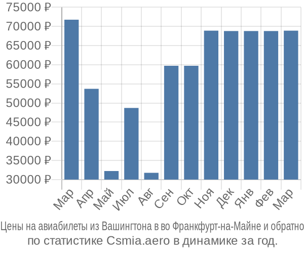 Авиабилеты из Вашингтона в во Франкфурт-на-Майне цены