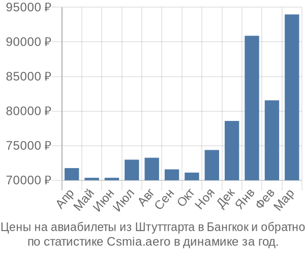 Авиабилеты из Штуттгарта в Бангкок цены