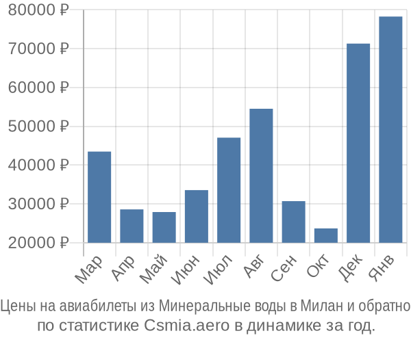 Авиабилеты из Минеральные воды в Милан цены