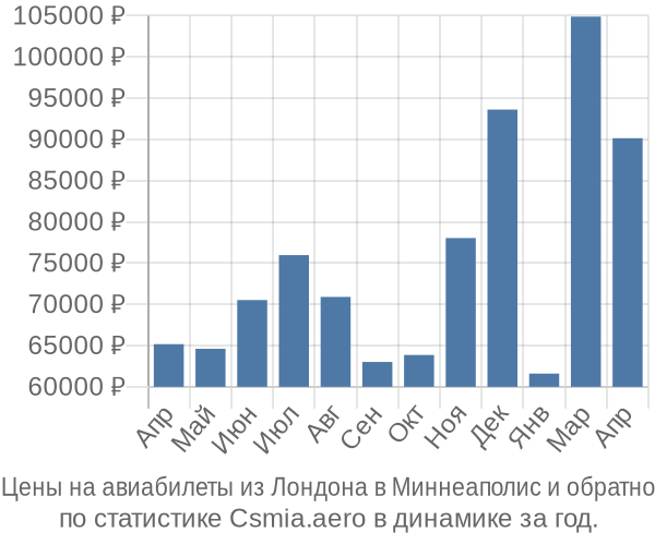 Авиабилеты из Лондона в Миннеаполис цены