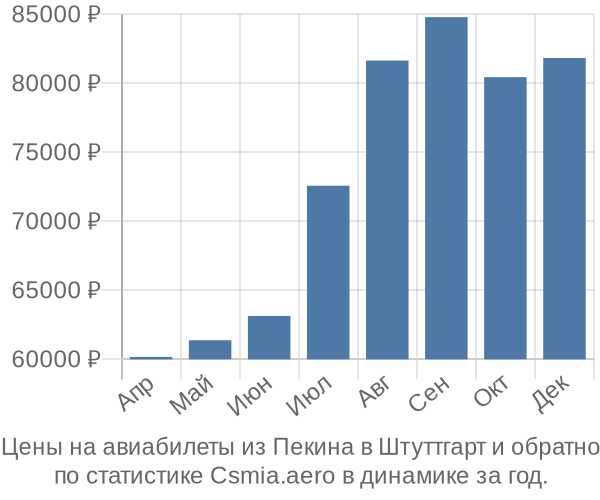 Авиабилеты из Пекина в Штуттгарт цены