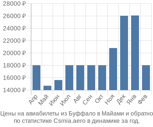 Авиабилеты из Буффало в Майами цены