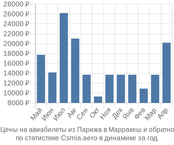 Авиабилеты из Парижа в Марракеш цены