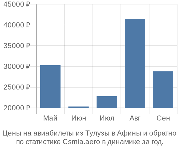 Авиабилеты из Тулузы в Афины цены