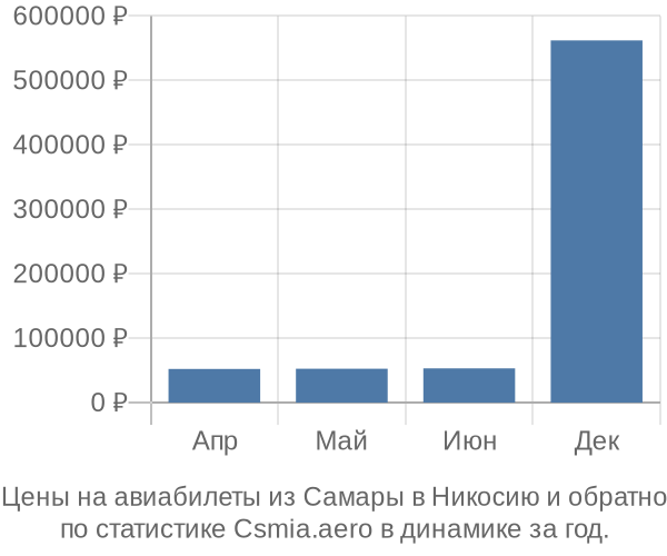 Авиабилеты из Самары в Никосию цены