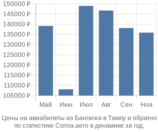 Авиабилеты из Бангкока в Тампу цены