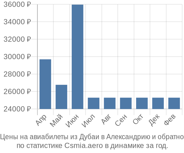 Авиабилеты из Дубаи в Александрию цены