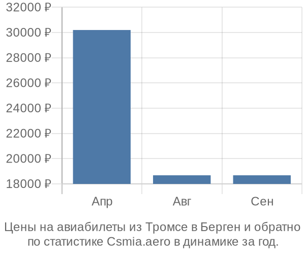 Авиабилеты из Тромсе в Берген цены