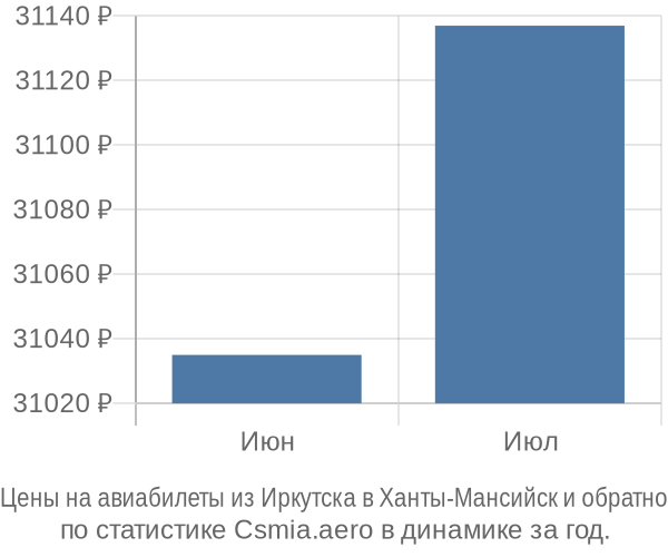 Авиабилеты из Иркутска в Ханты-Мансийск цены