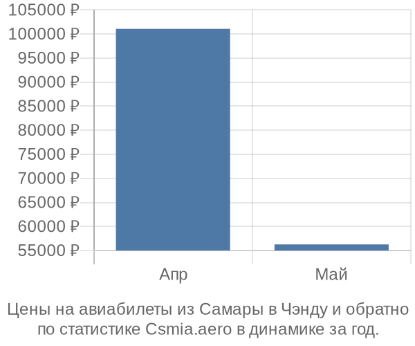 Авиабилеты из Самары в Чэнду цены