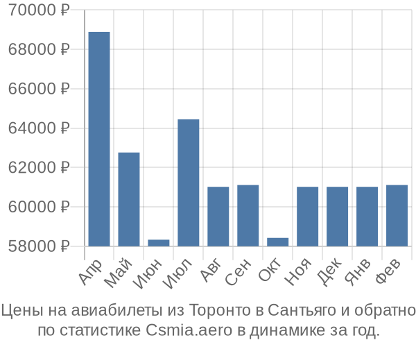 Авиабилеты из Торонто в Сантьяго цены