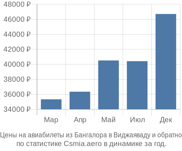 Авиабилеты из Бангалора в Виджаяваду цены