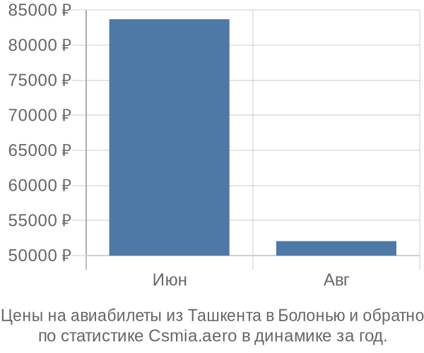 Авиабилеты из Ташкента в Болонью цены