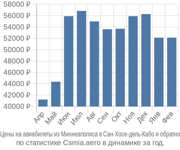 Авиабилеты из Миннеаполиса в Сан-Хосе-дель-Кабо цены