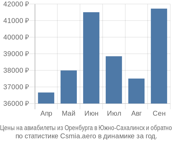 Авиабилеты из Оренбурга в Южно-Сахалинск цены