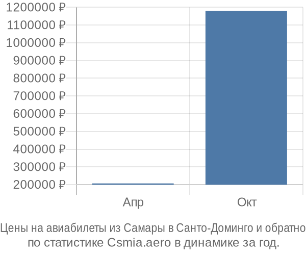 Авиабилеты из Самары в Санто-Доминго цены