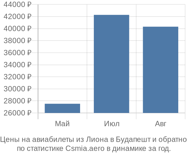 Авиабилеты из Лиона в Будапешт цены