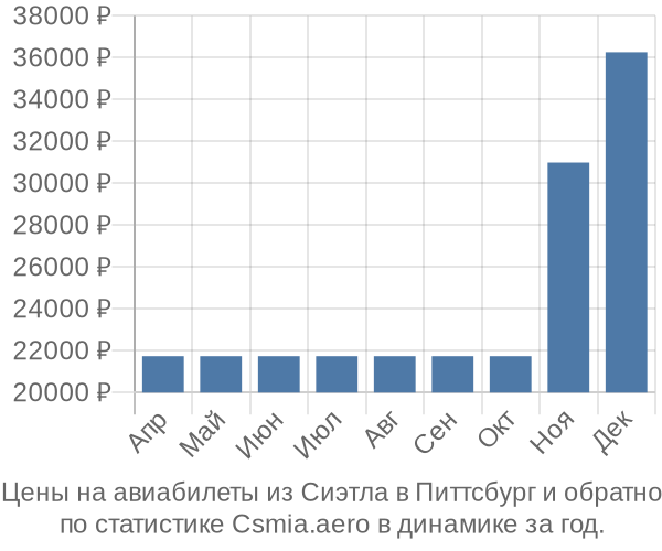 Авиабилеты из Сиэтла в Питтсбург цены