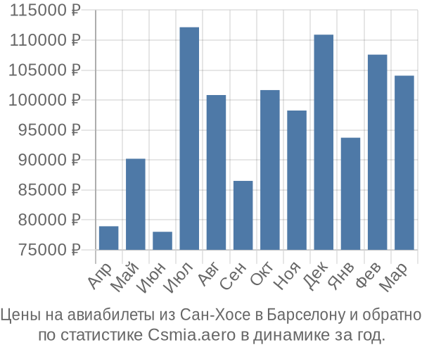 Авиабилеты из Сан-Хосе в Барселону цены