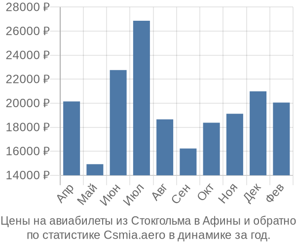 Авиабилеты из Стокгольма в Афины цены